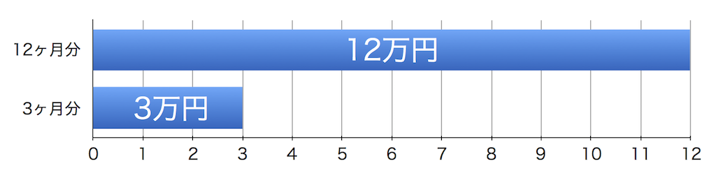 3 12