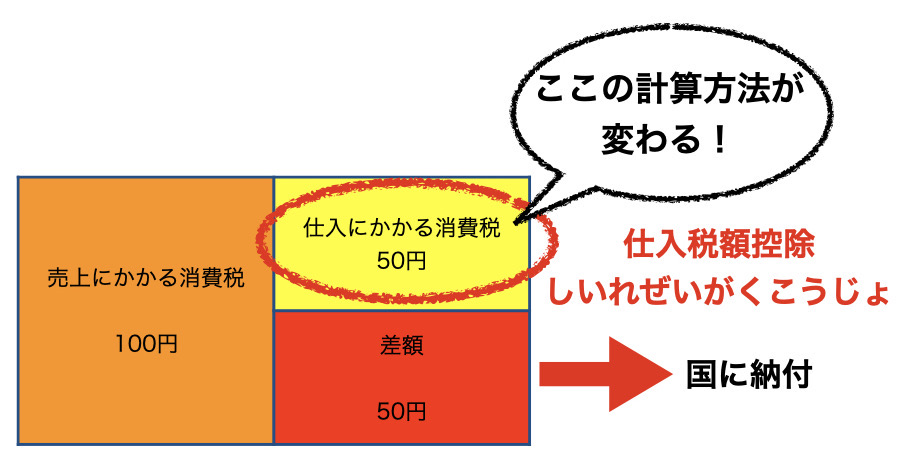 Calculate consumption tax