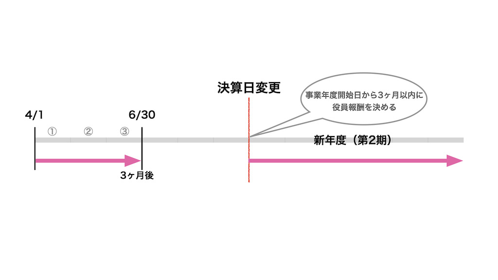 新設法人の役員報酬決定期限 高画質 002
